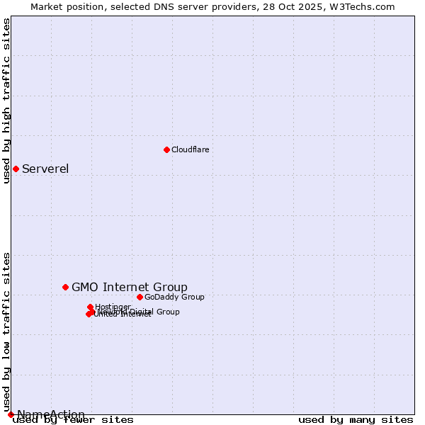Market position of GMO Internet Group vs. Serverel vs. NameAction