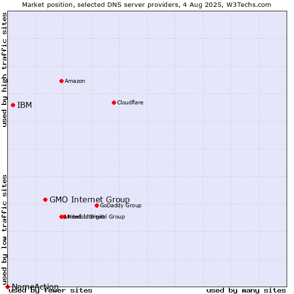 Market position of GMO Internet Group vs. IBM vs. NameAction