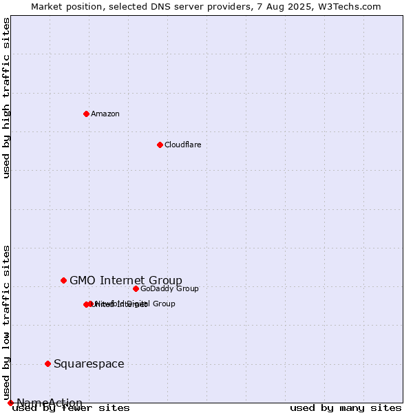 Market position of GMO Internet Group vs. Squarespace vs. NameAction