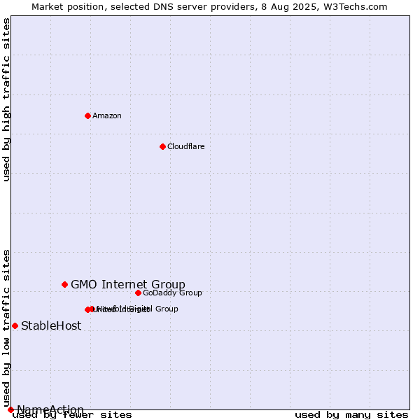 Market position of GMO Internet Group vs. StableHost vs. NameAction
