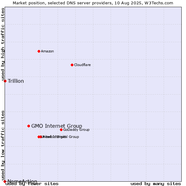Market position of GMO Internet Group vs. Trillion vs. NameAction