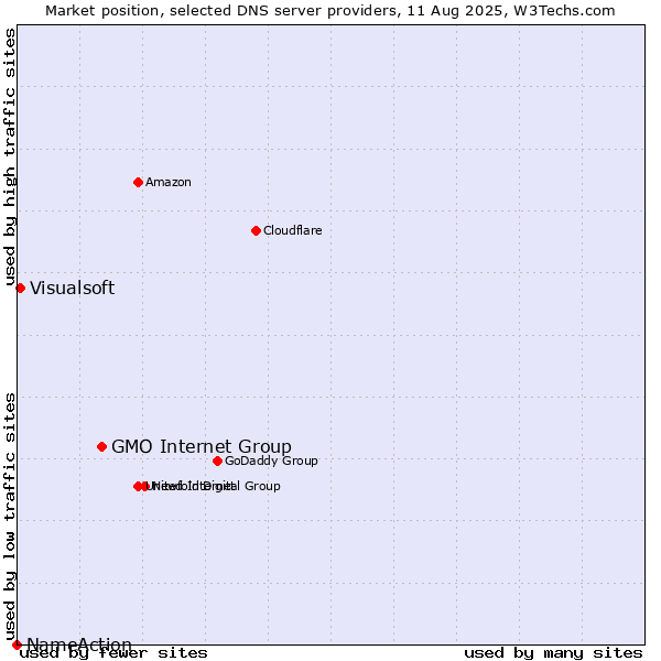 Market position of GMO Internet Group vs. Visualsoft vs. NameAction
