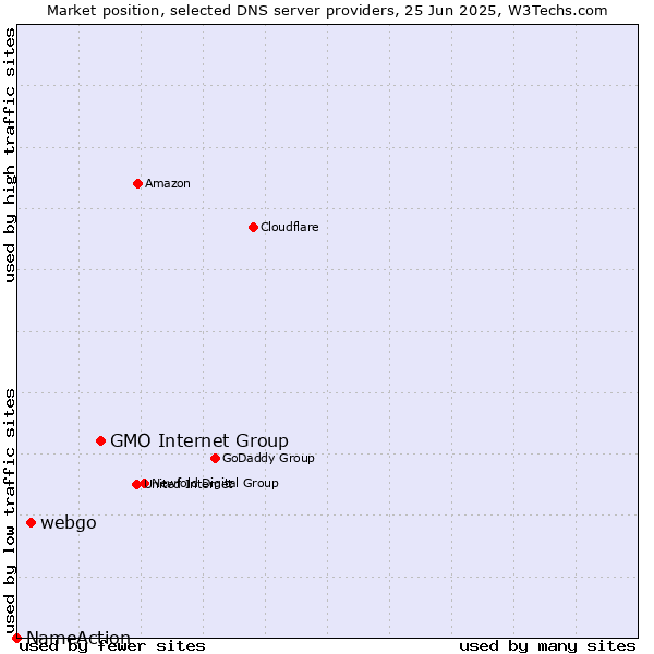 Market position of GMO Internet Group vs. webgo vs. NameAction