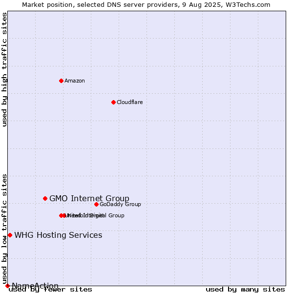 Market position of GMO Internet Group vs. WHG Hosting Services vs. NameAction