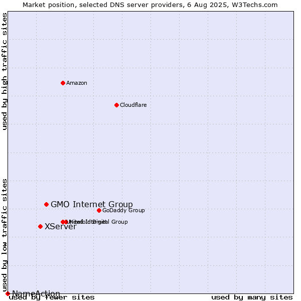 Market position of GMO Internet Group vs. XServer vs. NameAction