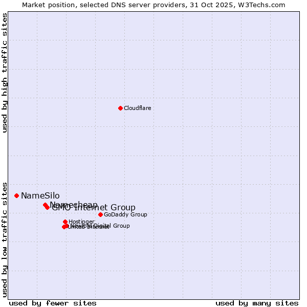 Market position of GMO Internet Group vs. Namecheap vs. NameSilo
