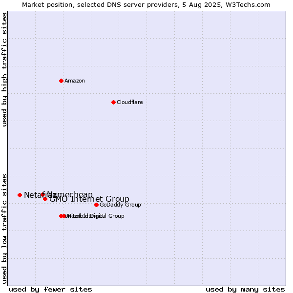 Market position of GMO Internet Group vs. Namecheap vs. Netafraz