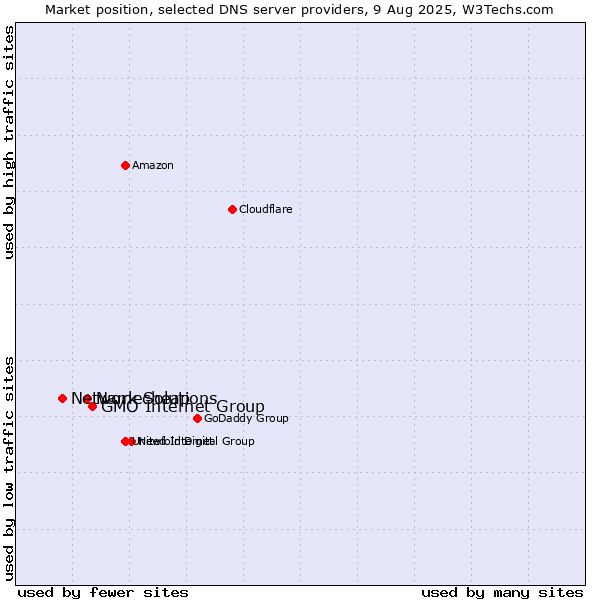 Market position of GMO Internet Group vs. Namecheap vs. Network Solutions