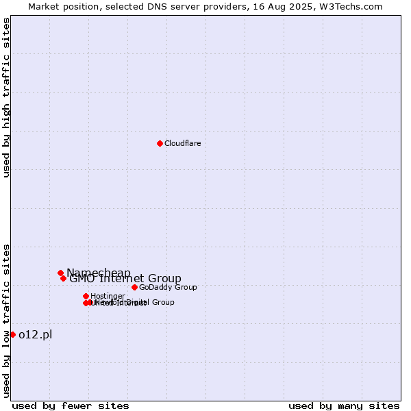 Market position of GMO Internet Group vs. Namecheap vs. o12.pl