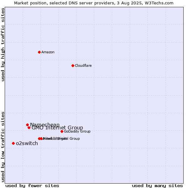 Market position of GMO Internet Group vs. Namecheap vs. o2switch