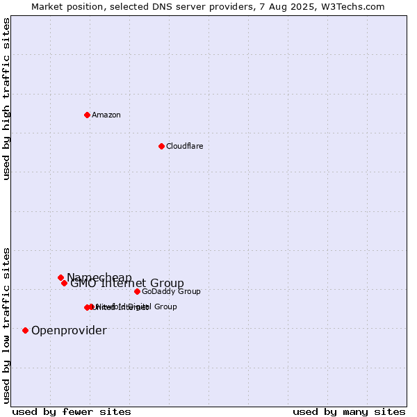 Market position of GMO Internet Group vs. Namecheap vs. Openprovider