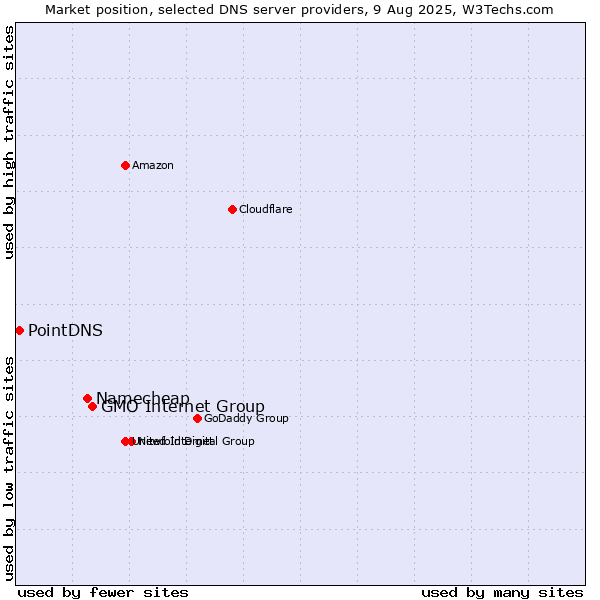 Market position of GMO Internet Group vs. Namecheap vs. PointDNS