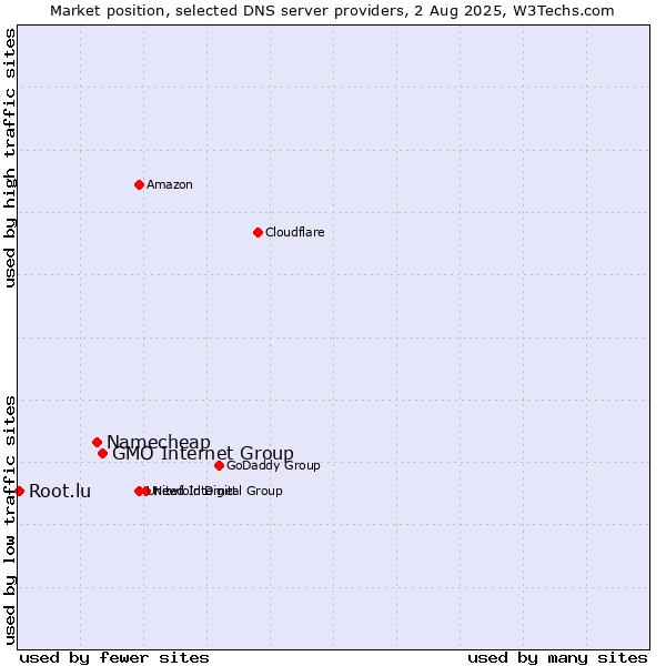 Market position of GMO Internet Group vs. Namecheap vs. Root.lu