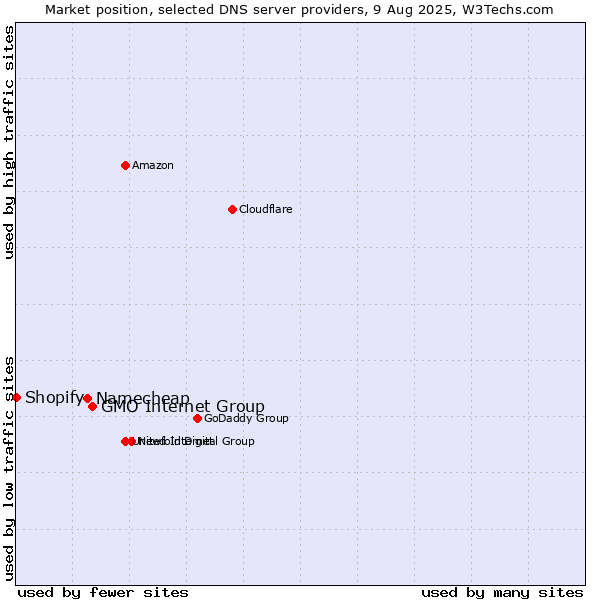 Market position of GMO Internet Group vs. Namecheap vs. Shopify