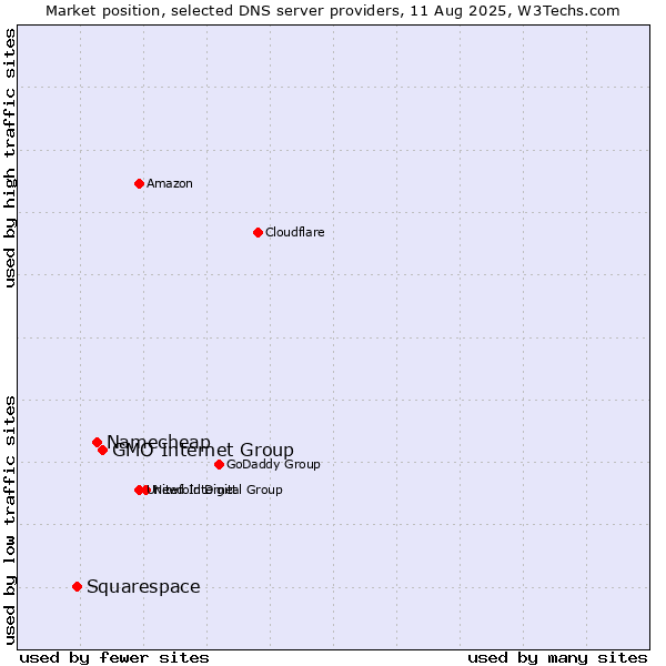Market position of GMO Internet Group vs. Namecheap vs. Squarespace
