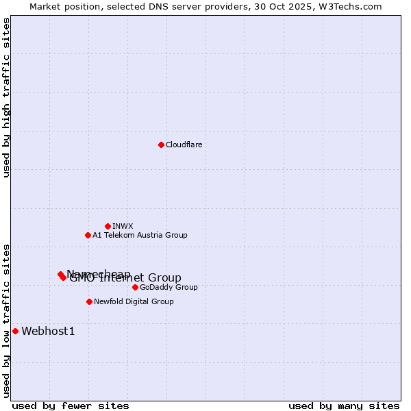 Market position of GMO Internet Group vs. Namecheap vs. Webhost1