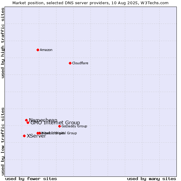 Market position of GMO Internet Group vs. Namecheap vs. XServer