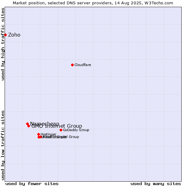 Market position of GMO Internet Group vs. Namecheap vs. Zoho