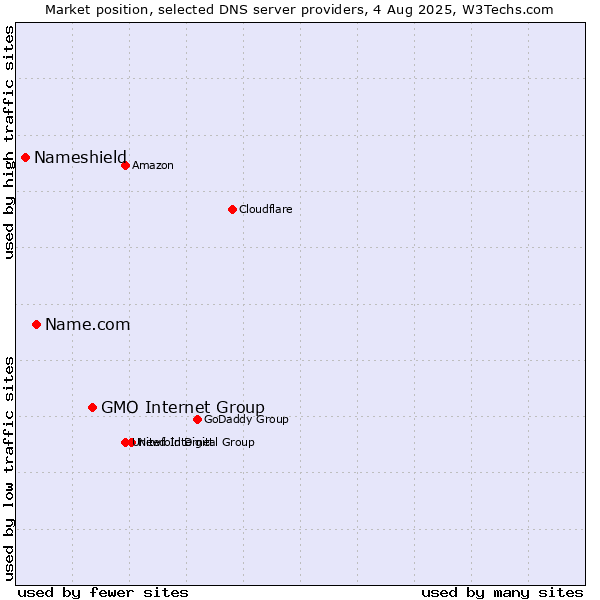 Market position of GMO Internet Group vs. Name.com vs. Nameshield