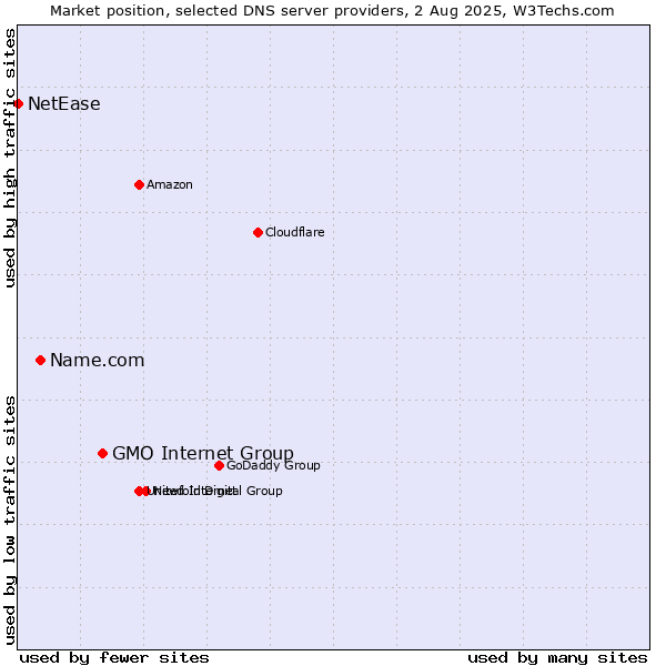 Market position of GMO Internet Group vs. Name.com vs. NetEase