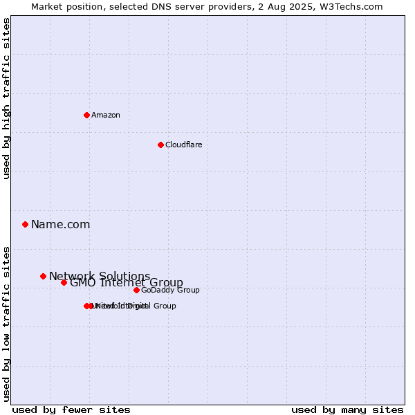 Market position of GMO Internet Group vs. Network Solutions vs. Name.com