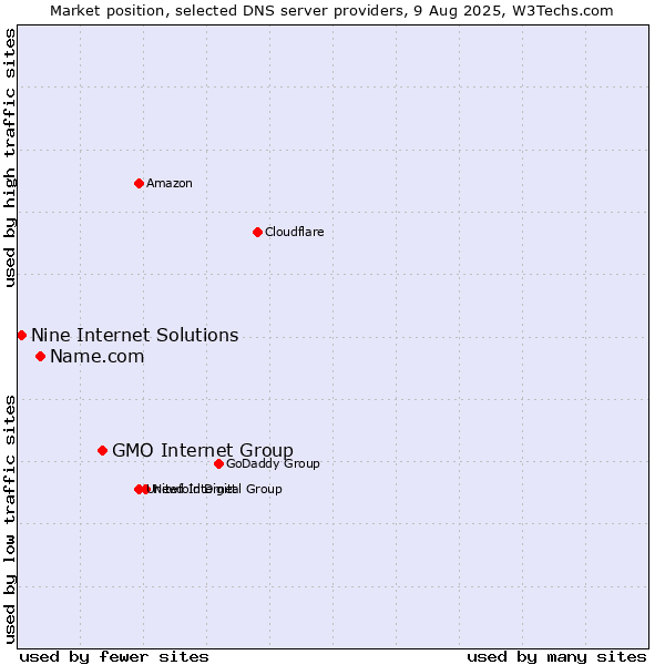 Market position of GMO Internet Group vs. Name.com vs. Nine Internet Solutions