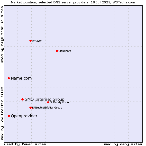Market position of GMO Internet Group vs. Name.com vs. Openprovider