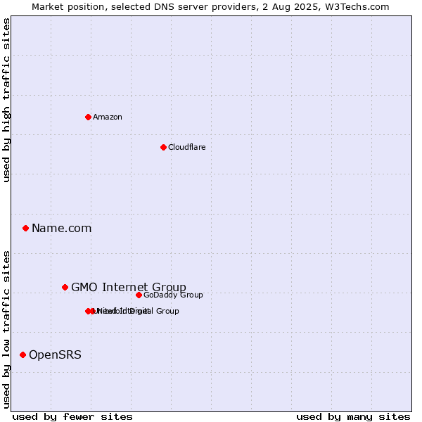 Market position of GMO Internet Group vs. Name.com vs. OpenSRS