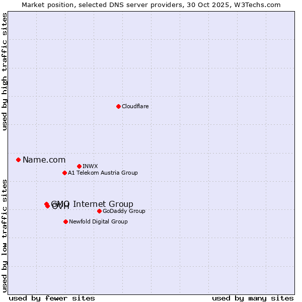 Market position of OVH vs. GMO Internet Group vs. Name.com