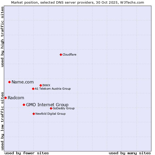 Market position of GMO Internet Group vs. Name.com vs. Radcom