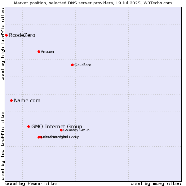 Market position of GMO Internet Group vs. Name.com vs. RcodeZero