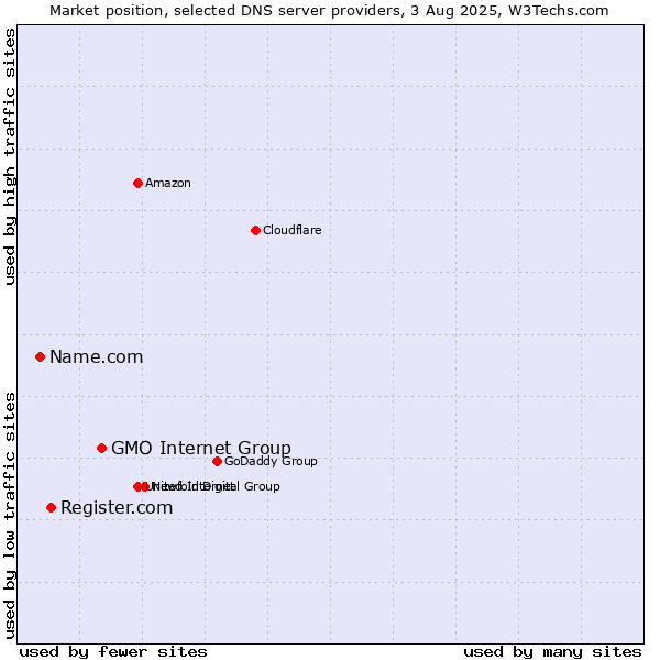 Market position of GMO Internet Group vs. Register.com vs. Name.com