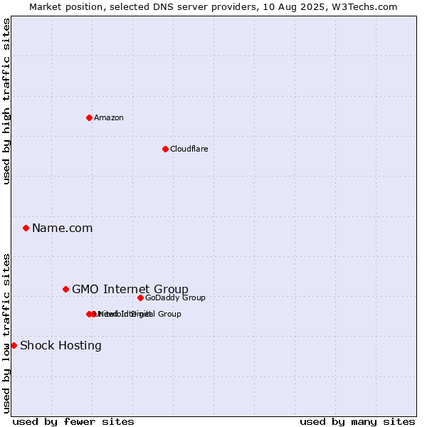 Market position of GMO Internet Group vs. Name.com vs. Shock Hosting