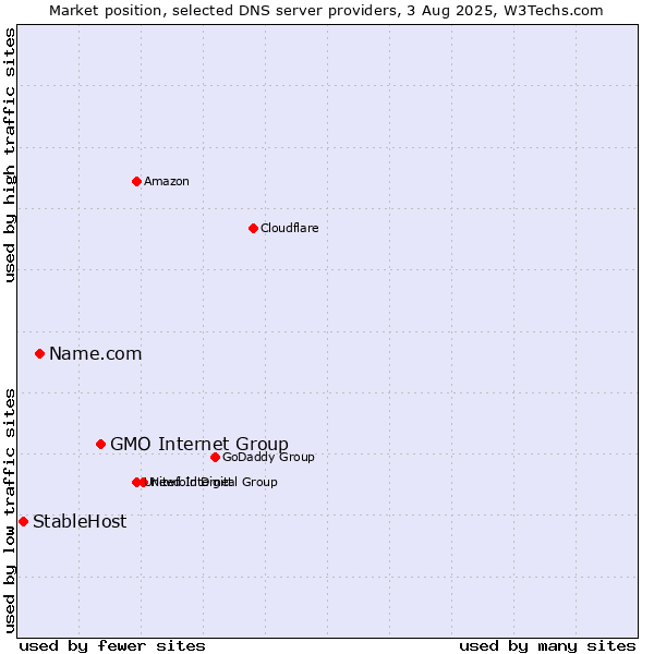 Market position of GMO Internet Group vs. Name.com vs. StableHost