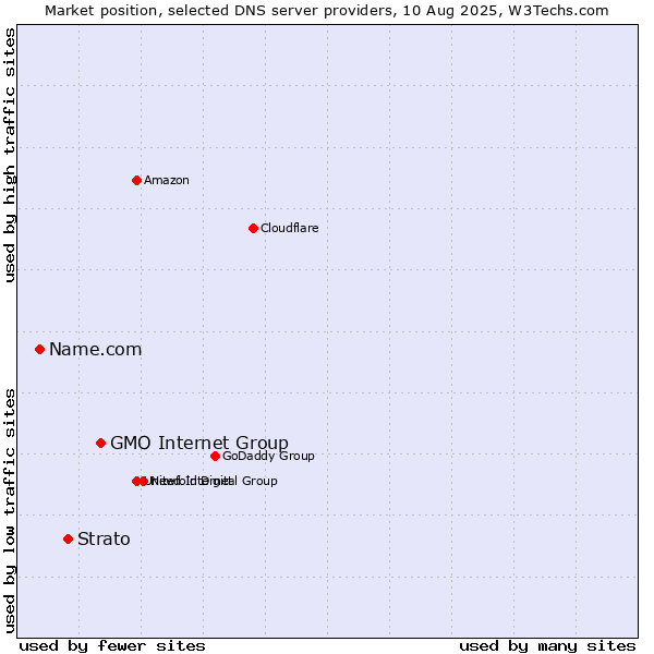 Market position of GMO Internet Group vs. Strato vs. Name.com