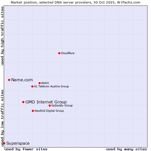 Market position of GMO Internet Group vs. Name.com vs. Superspace