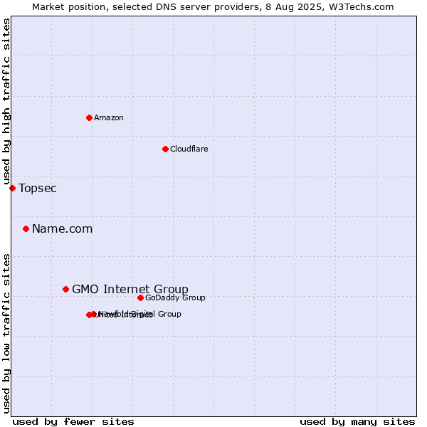 Market position of GMO Internet Group vs. Name.com vs. Topsec