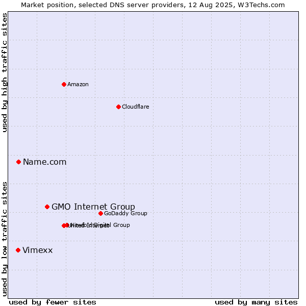 Market position of GMO Internet Group vs. Name.com vs. Vimexx
