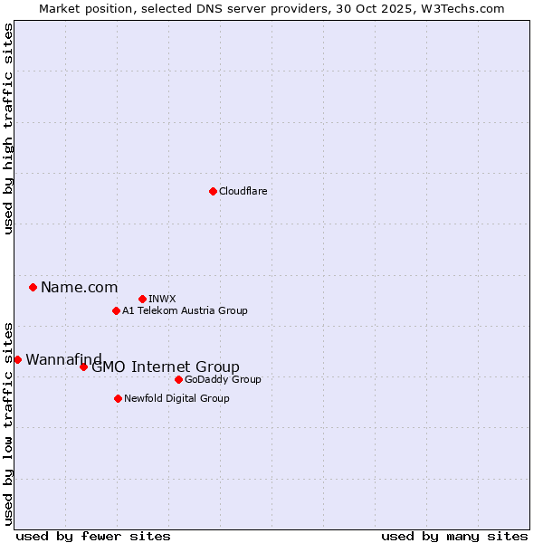 Market position of GMO Internet Group vs. Name.com vs. Wannafind