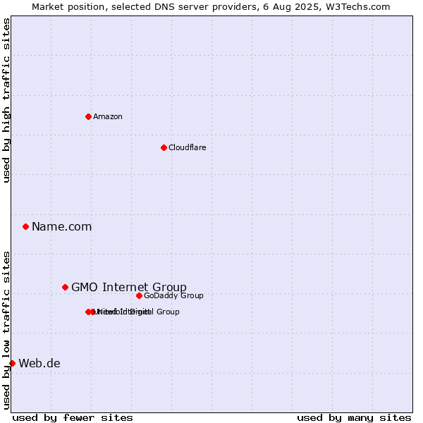 Market position of GMO Internet Group vs. Name.com vs. Web.de