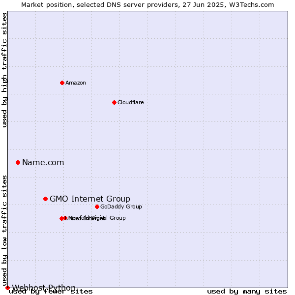 Market position of GMO Internet Group vs. Name.com vs. Webhost Python