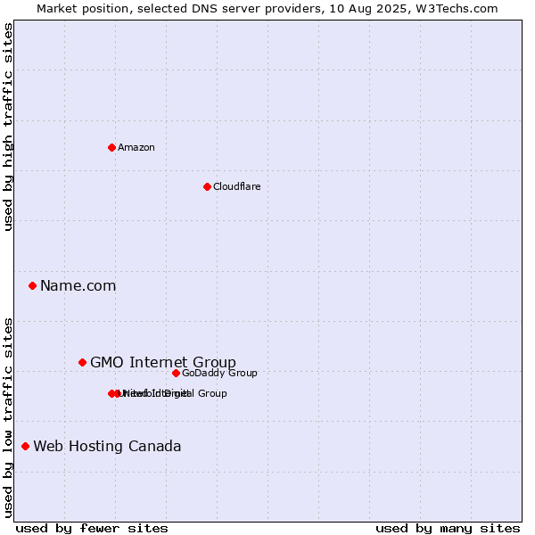 Market position of GMO Internet Group vs. Name.com vs. Web Hosting Canada