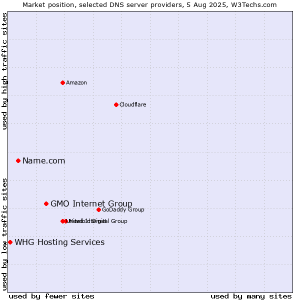 Market position of GMO Internet Group vs. Name.com vs. WHG Hosting Services