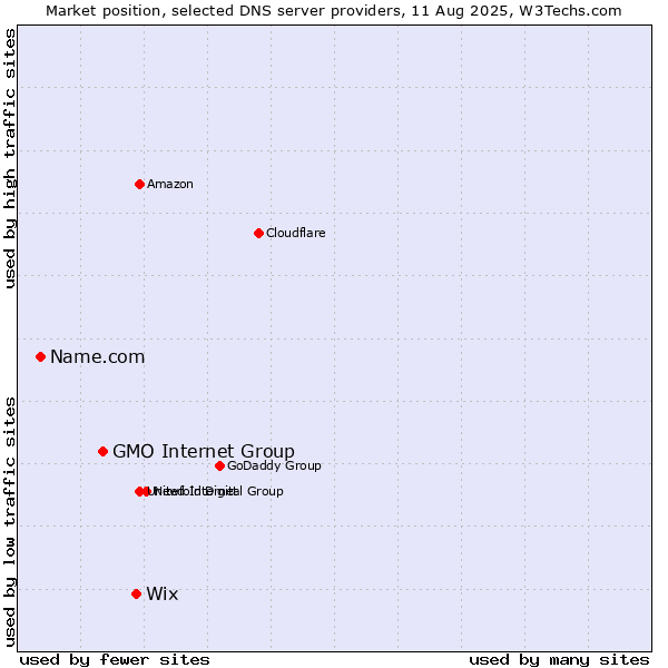 Market position of Wix vs. GMO Internet Group vs. Name.com
