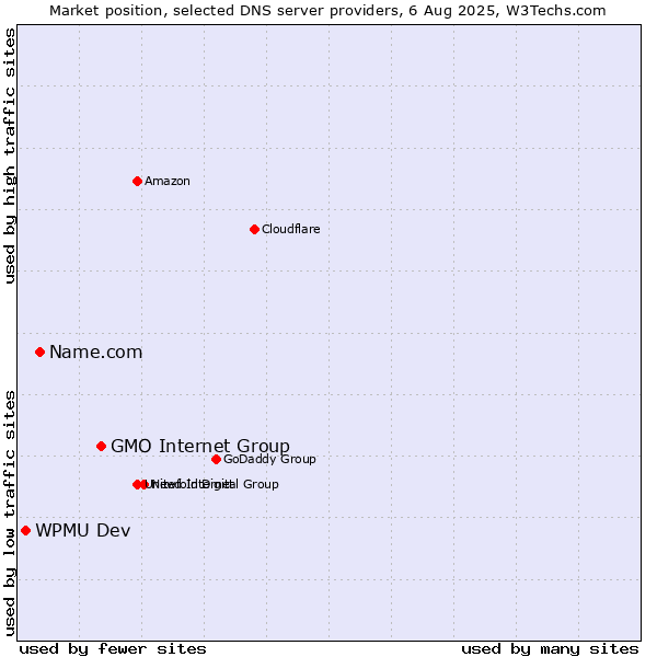 Market position of GMO Internet Group vs. Name.com vs. WPMU Dev