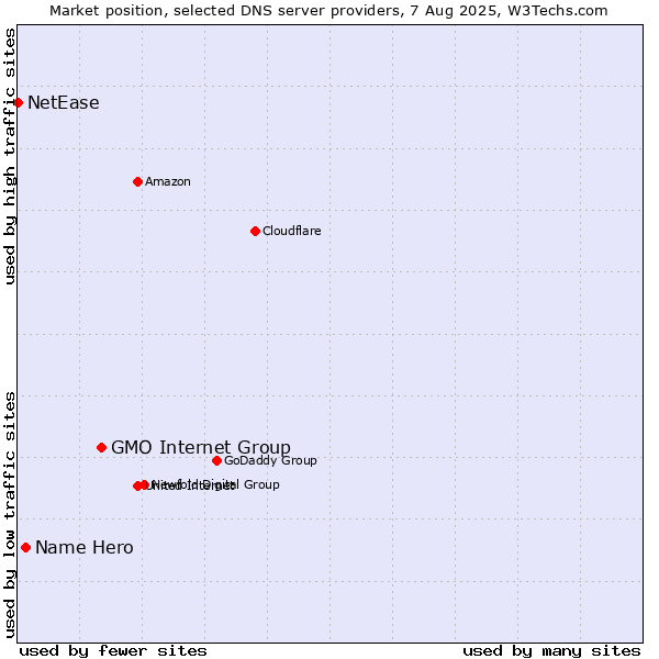 Market position of GMO Internet Group vs. Name Hero vs. NetEase