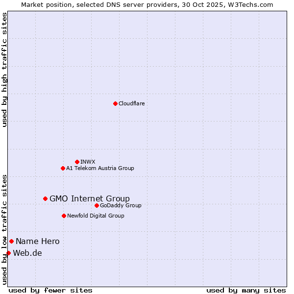 Market position of GMO Internet Group vs. Name Hero vs. Web.de