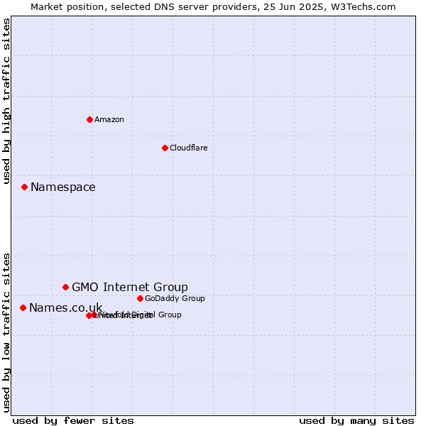 Market position of GMO Internet Group vs. Namespace vs. Names.co.uk