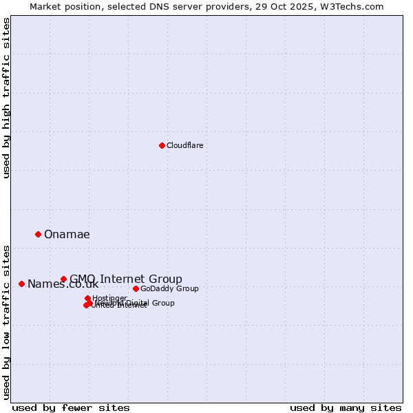 Market position of GMO Internet Group vs. Onamae vs. Names.co.uk