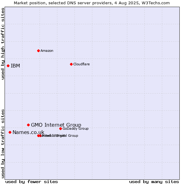 Market position of GMO Internet Group vs. Names.co.uk vs. IBM
